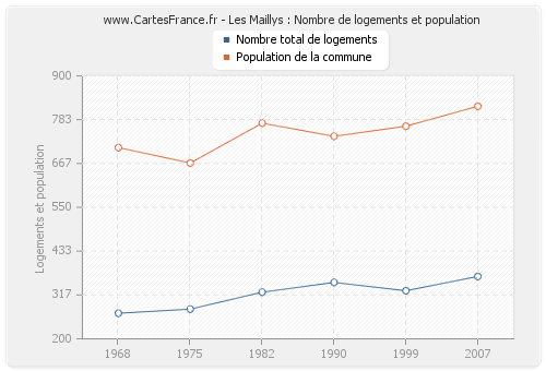 Les Maillys : Nombre de logements et population